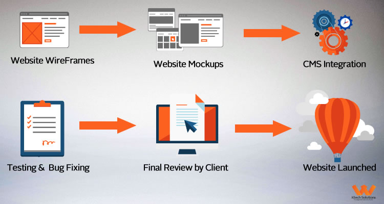 CMS Based Website Work Flow